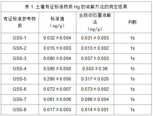 表1 土壤有證標準物質Hg的消解方法（fǎ）的測定結果