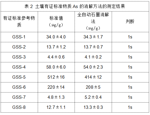 表2 土壤有證標準物質As的消解（jiě）方法的測（cè）定結果