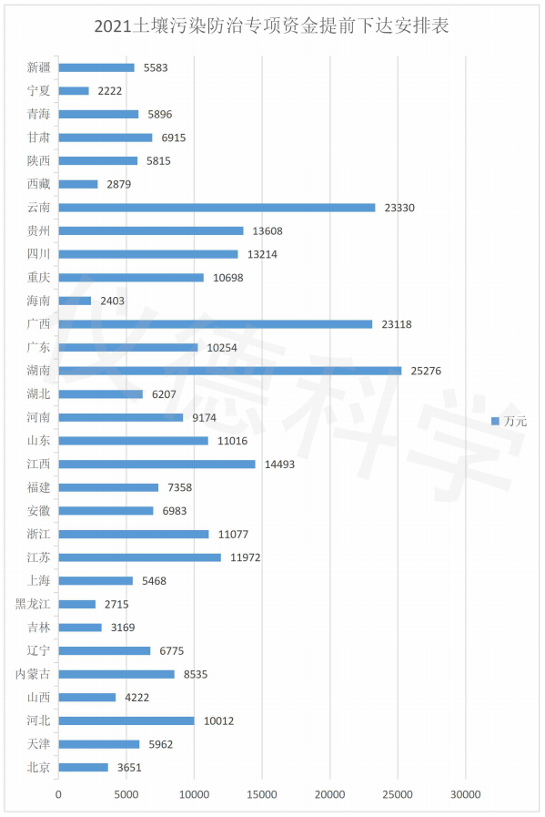 2021土壤汙染防治專項（xiàng）資金（jīn）安排表
