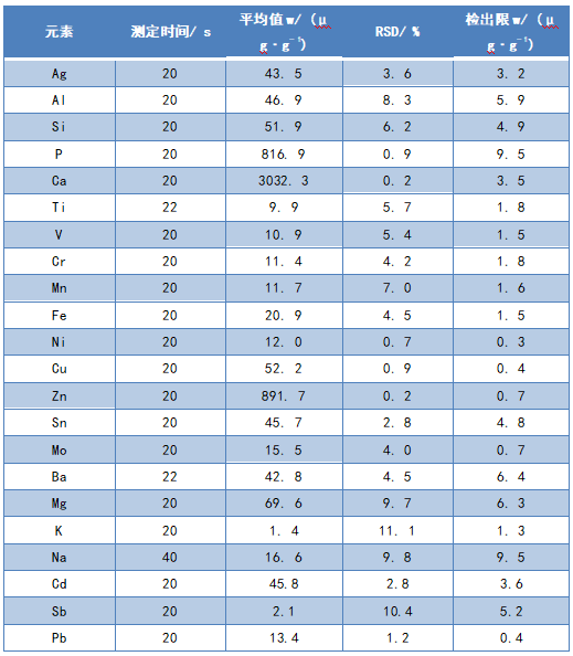 潤滑油（yóu）中各分（fèn）析元素的檢出（chū）限