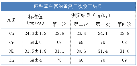 四種重金屬的重複三次測定結果
