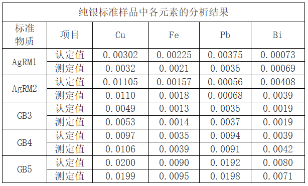表2 純銀標準樣品中各元素的分（fèn）析結果