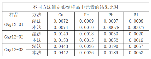 表3 不同方法測定銀（yín）錠樣品中元素的結（jié）果比對