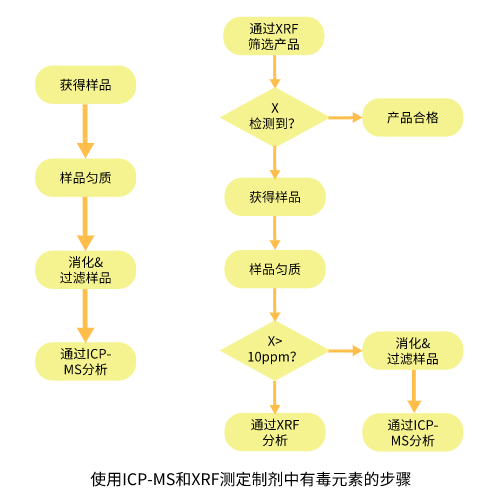 使（shǐ）用ICP-MS和XRF測定製劑中有毒元素的（de）步驟