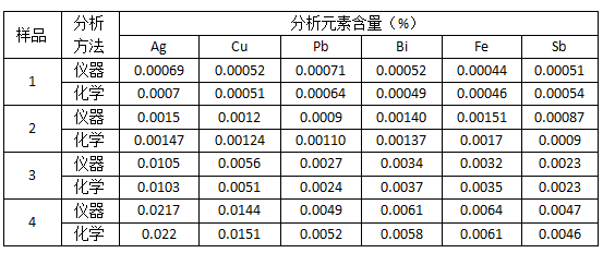 表4 儀器與化學分析結果對比
