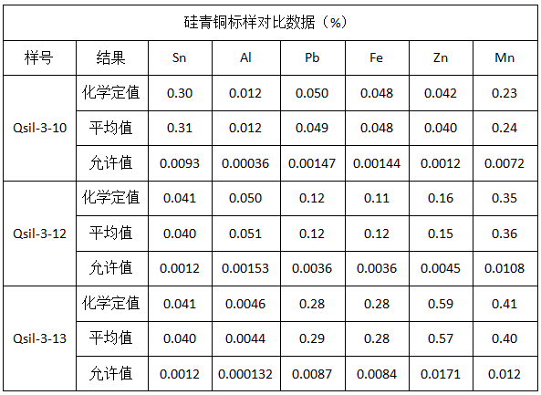 矽青銅標樣（yàng）對比數據（%）