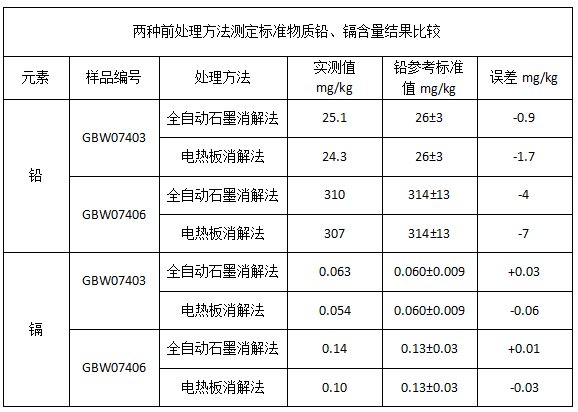 表1兩種前處理方（fāng）法測定標準物質鉛、鎘（gé）含量結果比較