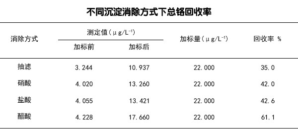 不同沉澱消除方式下總鉻回收率