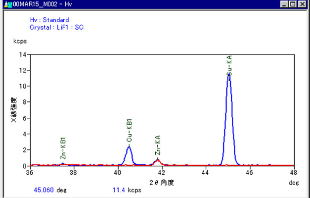 異物（wù）部分(蘭色)和塗層部分(紅（hóng）色)的定性圖表