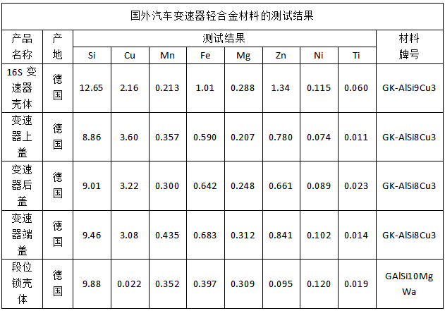 國外（wài）汽車（chē）變速器輕合金材料的測試結果