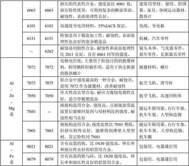 鋁合金的（de）用途