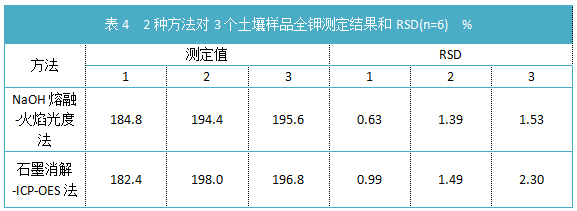 表4 2種方法對3個土壤樣品全鉀測（cè）定結果和RSD(n=6)