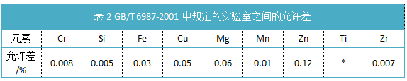 表2規定的（de）實驗室之間的允許差
