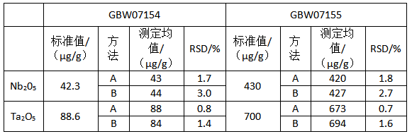 標樣的精密度（dù）測定（dìng）（n=11）和準確度測定