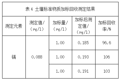表4 土壤標準物（wù）質加標回收測定結果
