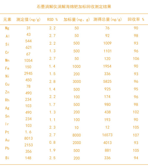 石墨消解儀（yí）消解海綿鈀加（jiā）標回收測定結果