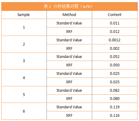 表2 分析結（jié）果對照