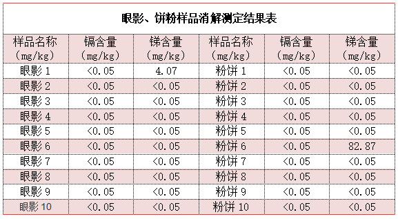 眼影、餅粉樣品消解測（cè）定結果表（biǎo）