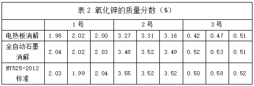 表2 氧化鉀的質量分數（shù）（%）