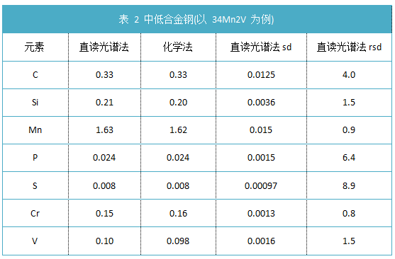 表 2 中（zhōng）低合金（jīn）鋼(以 34Mn2V 為例)