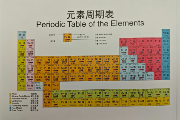 元素（sù）周期表