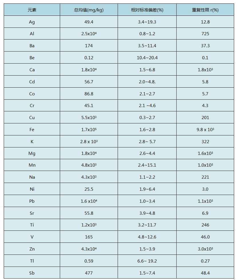 加熱板消解固體（tǐ）廢物浸出液（yè）精密度