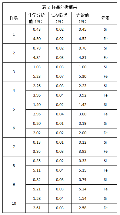 表2 樣（yàng）品（pǐn）分析結果