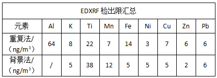 EDXRF檢（jiǎn）出（chū）限（xiàn）匯總