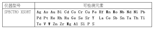 可檢測（cè）元素
