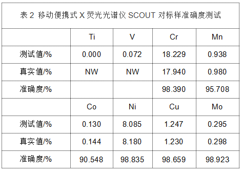 表2 移動便攜式（shì）X熒光光譜儀SCOUT對標樣準確度測試
